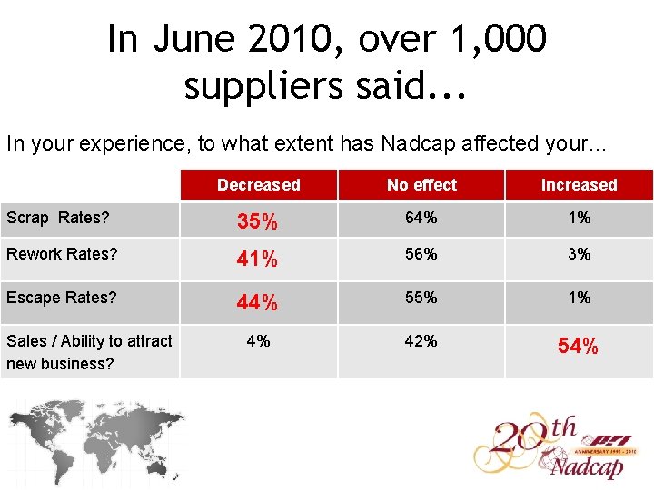 In June 2010, over 1, 000 suppliers said. . . In your experience, to