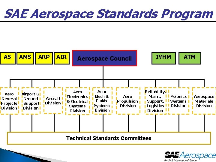 SAE Aerospace Standards Program AS Aero General Projects Division AMS ARP Airport & &