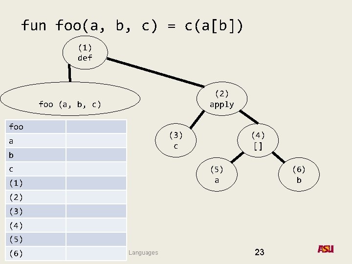 fun foo(a, b, c) = c(a[b]) (1) def (2) apply foo (a, b, c)