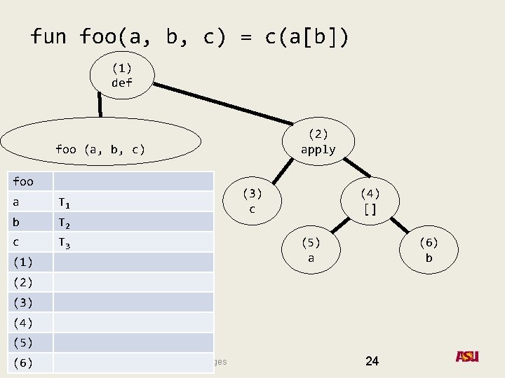 fun foo(a, b, c) = c(a[b]) (1) def (2) apply foo (a, b, c)