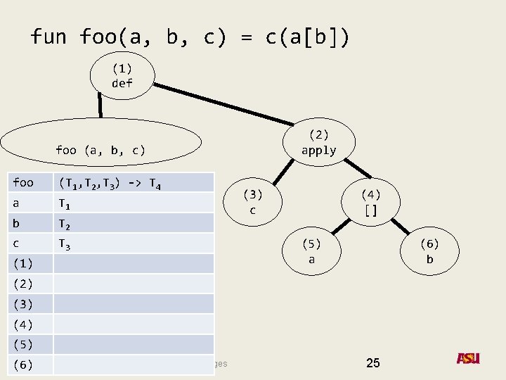 fun foo(a, b, c) = c(a[b]) (1) def (2) apply foo (a, b, c)