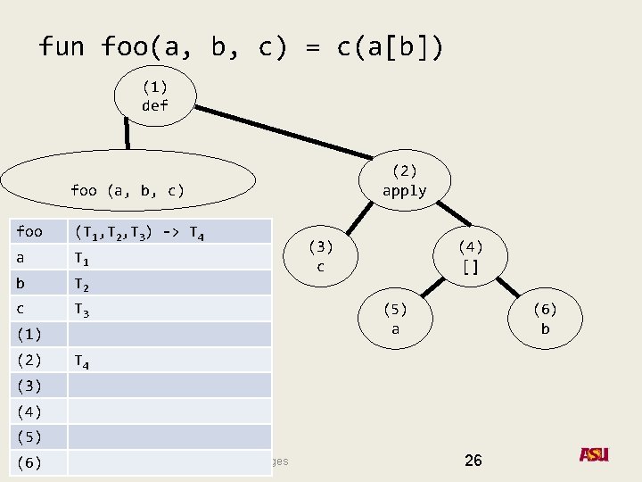fun foo(a, b, c) = c(a[b]) (1) def (2) apply foo (a, b, c)
