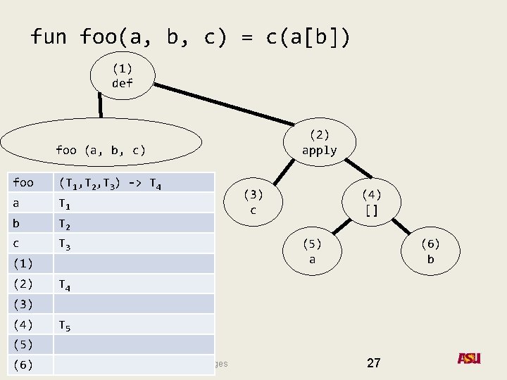 fun foo(a, b, c) = c(a[b]) (1) def (2) apply foo (a, b, c)