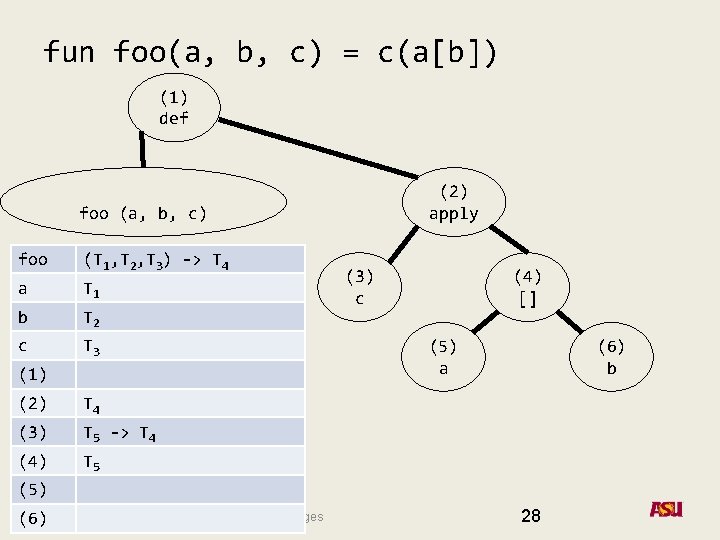 fun foo(a, b, c) = c(a[b]) (1) def (2) apply foo (a, b, c)