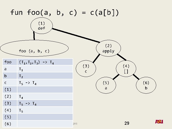fun foo(a, b, c) = c(a[b]) (1) def (2) apply foo (a, b, c)