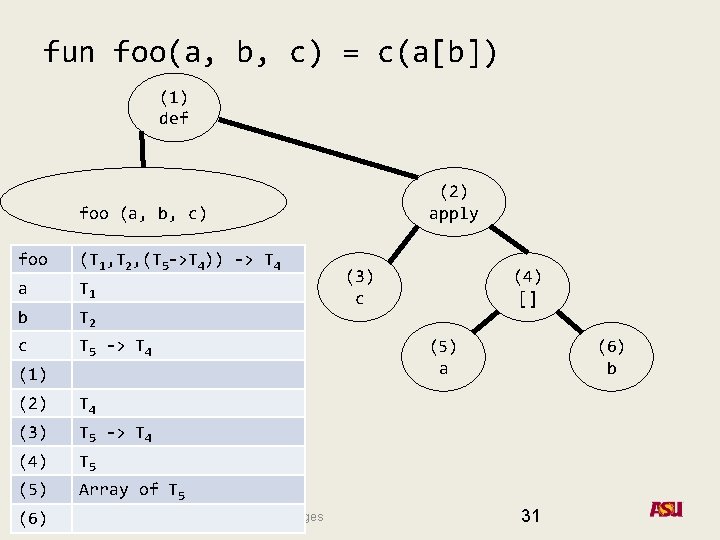 fun foo(a, b, c) = c(a[b]) (1) def (2) apply foo (a, b, c)