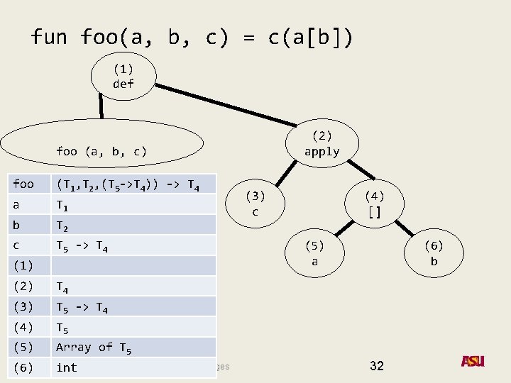 fun foo(a, b, c) = c(a[b]) (1) def (2) apply foo (a, b, c)