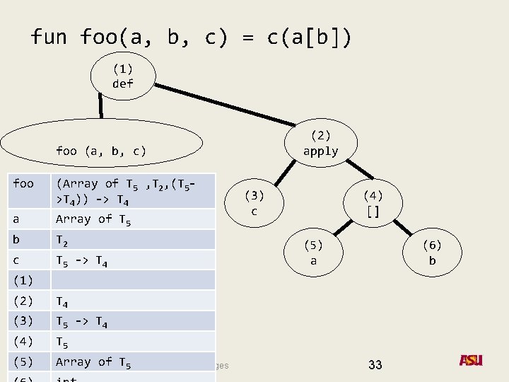 fun foo(a, b, c) = c(a[b]) (1) def (2) apply foo (a, b, c)