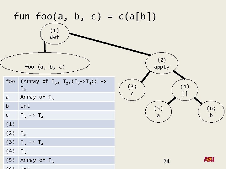 fun foo(a, b, c) = c(a[b]) (1) def (2) apply foo (a, b, c)