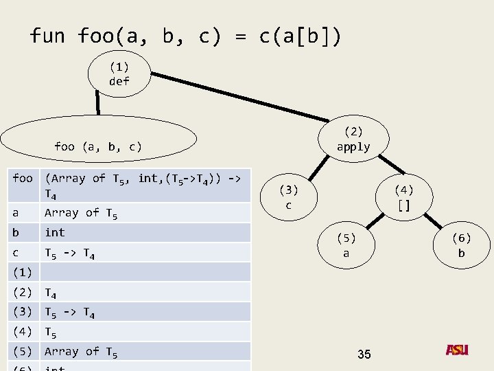 fun foo(a, b, c) = c(a[b]) (1) def (2) apply foo (a, b, c)