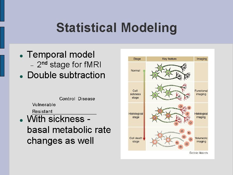 Statistical Modeling Temporal model 2 nd stage for f. MRI Double subtraction With sickness