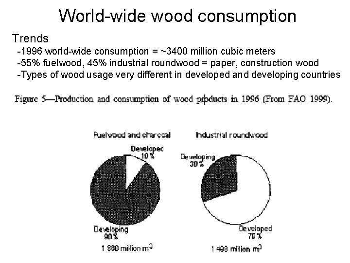 World-wide wood consumption Trends -1996 world-wide consumption = ~3400 million cubic meters -55% fuelwood,