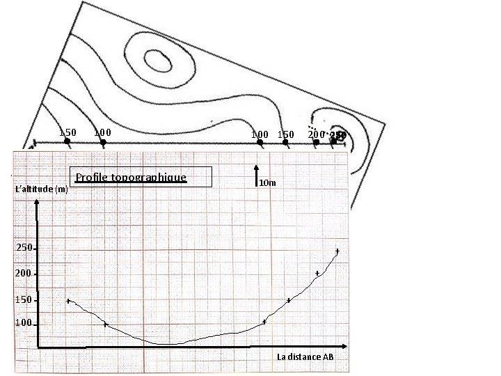 150 L’altitude (m) 100 Profile topographique 100 150 200 250 10 m 250 -