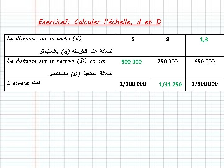 Exercice 1: Calculer l’échelle, d et D La distance sur la carte (d) 5 Exercice 1: Calculer l’échelle, d et D La distance sur la carte (d) 5