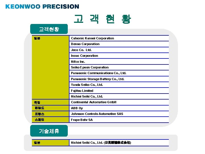 고 객 현 황 고객현황 일본 Calsonic Kansei Corporation Denso Corporation Jeco Co. Ltd.