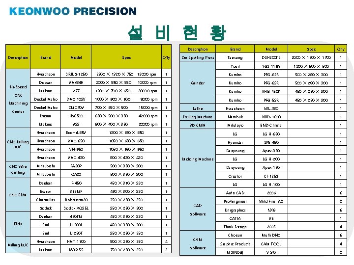 설 비 현 황 Description Hi-Speed CNC Machining Center CNC Milling M/C CNC Wire