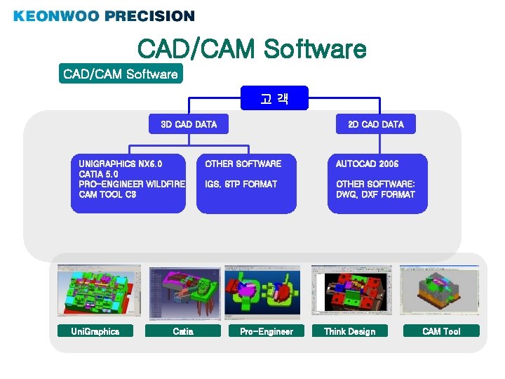 CAD/CAM Software 고객 3 D CAD DATA UNIGRAPHICS NX 6. 0 CATIA 5. 0