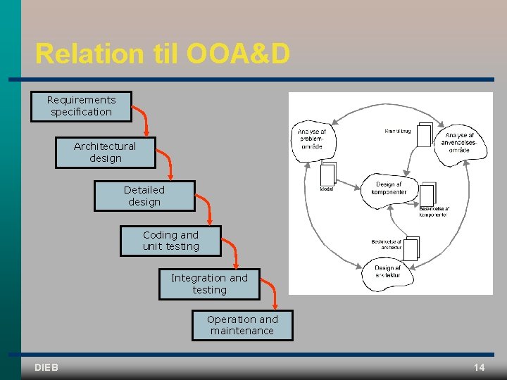 Relation til OOA&D Requirements specification Architectural design Detailed design Coding and unit testing Integration