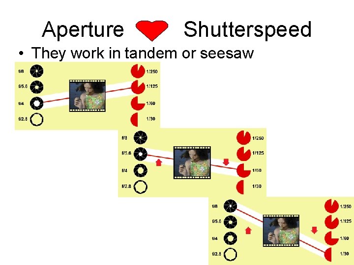 Aperture Shutterspeed • They work in tandem or seesaw 