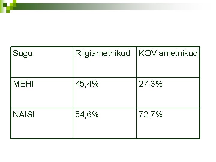 Sugu Riigiametnikud KOV ametnikud MEHI 45, 4% 27, 3% NAISI 54, 6% 72, 7%