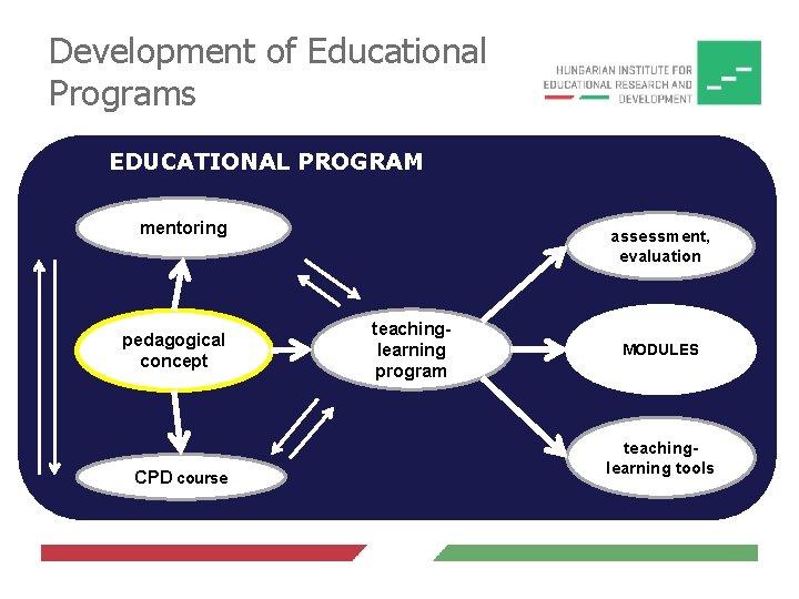 Development of Educational Programs EDUCATIONAL PROGRAM mentoring pedagogical concept CPD course assessment, evaluation teachinglearning