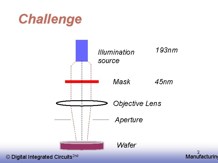 Challenge Illumination source Mask 193 nm 45 nm Objective Lens Aperture Wafer © EE