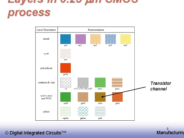 Layers in 0. 25 mm CMOS process Transistor channel © EE 141 Digital Integrated