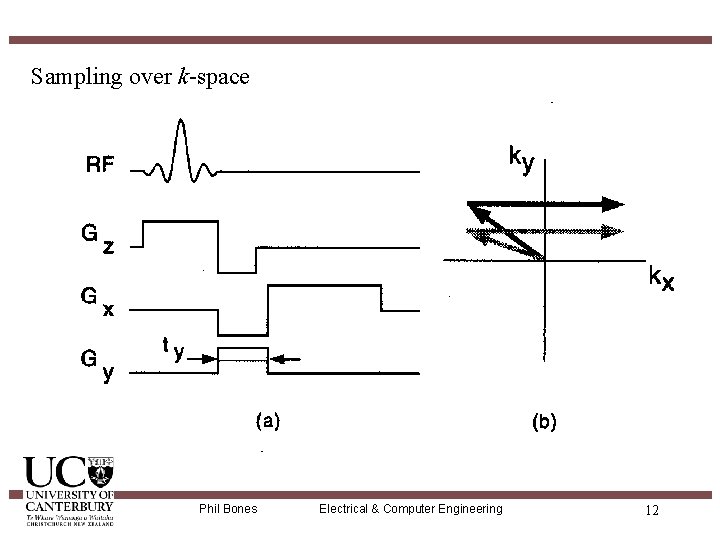 Sampling over k-space Phil Bones Electrical & Computer Engineering 12 