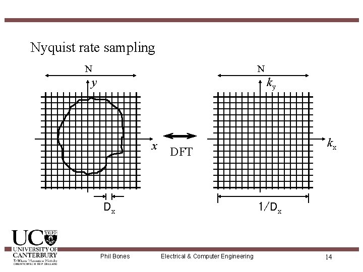 Nyquist rate sampling N N y ky x DFT Dx Phil Bones kx 1/Dx
