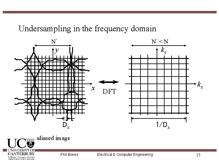 Undersampling in the frequency domain N’ N’ < N y ky x kx DFT