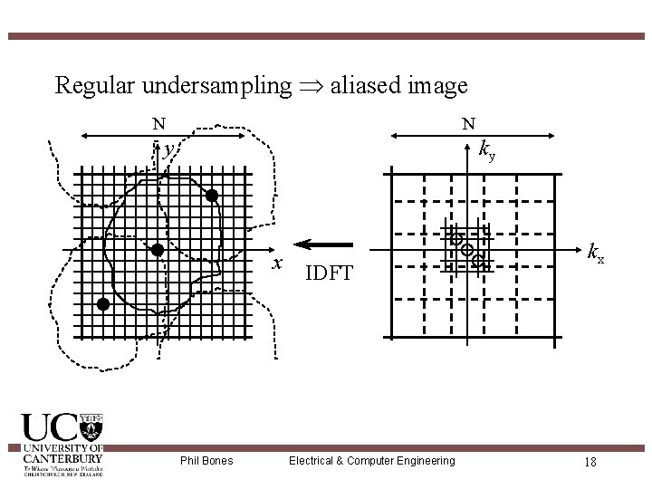 Regular undersampling Þ aliased image N N y ky x Phil Bones IDFT Electrical