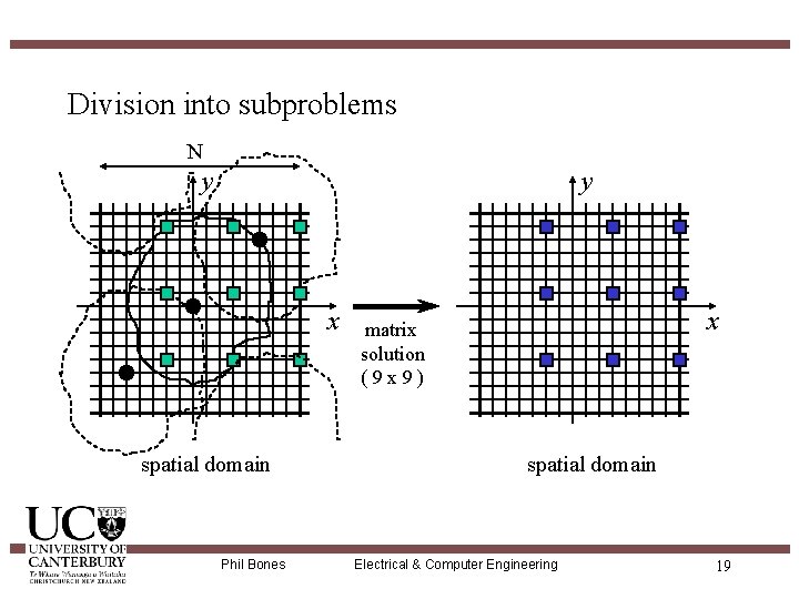 Division into subproblems N y y x spatial domain Phil Bones x matrix solution
