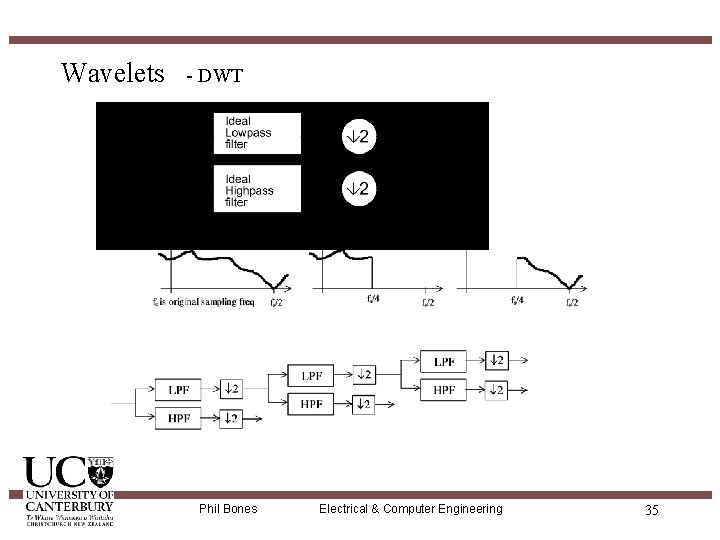 Wavelets - DWT Phil Bones Electrical & Computer Engineering 35 