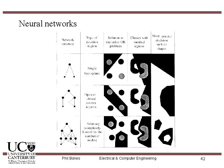 Neural networks Phil Bones Electrical & Computer Engineering 42 