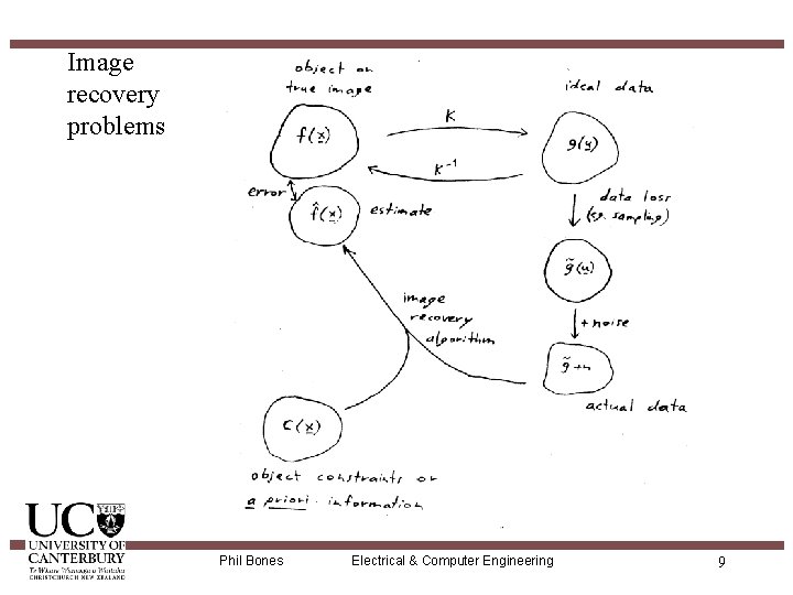 Image recovery problems Phil Bones Electrical & Computer Engineering 9 