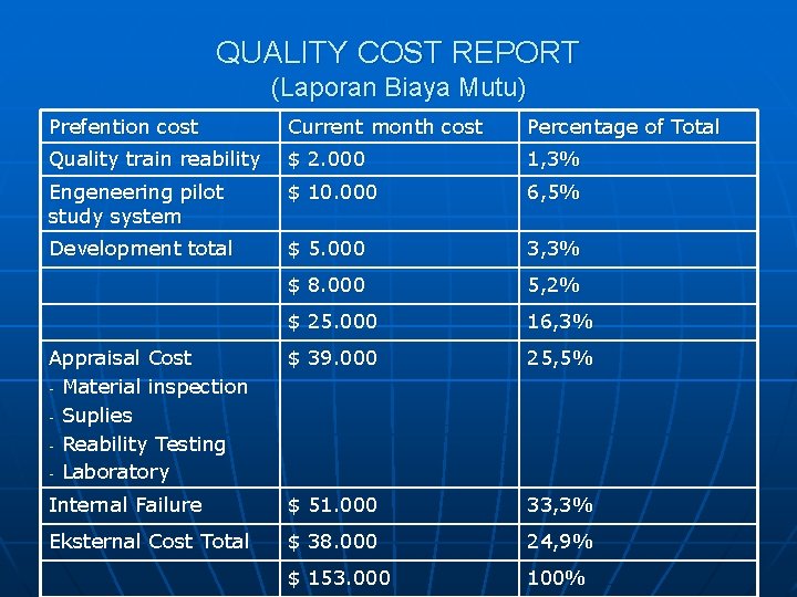 QUALITY COST REPORT (Laporan Biaya Mutu) Prefention cost Current month cost Percentage of Total
