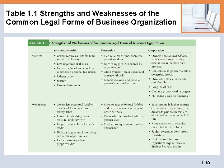 Table 1. 1 Strengths and Weaknesses of the Common Legal Forms of Business Organization