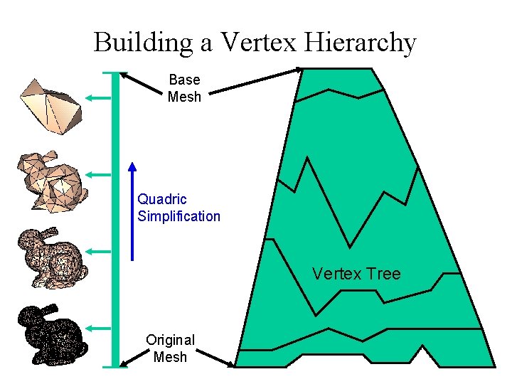 Building a Vertex Hierarchy Base Mesh Quadric Simplification Vertex Tree Original Mesh 