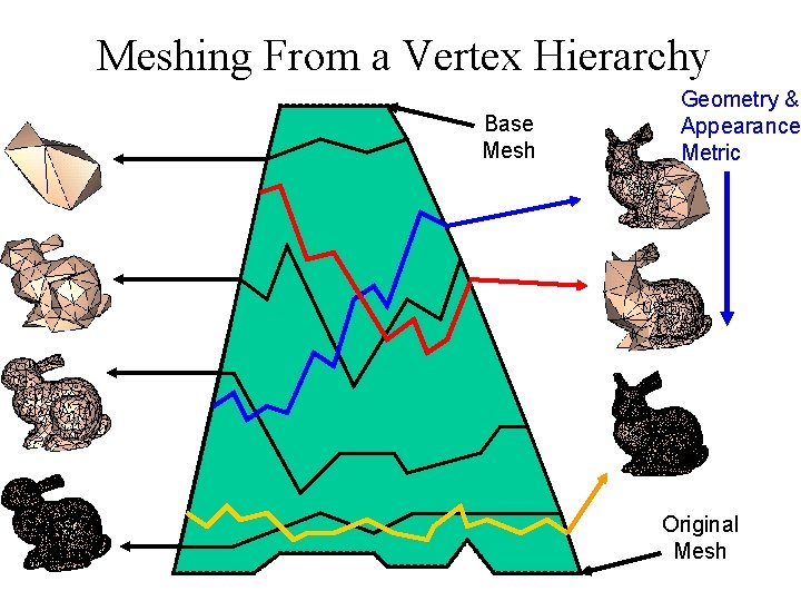 Meshing From a Vertex Hierarchy Base Mesh Geometry & Appearance Metric Original Mesh 