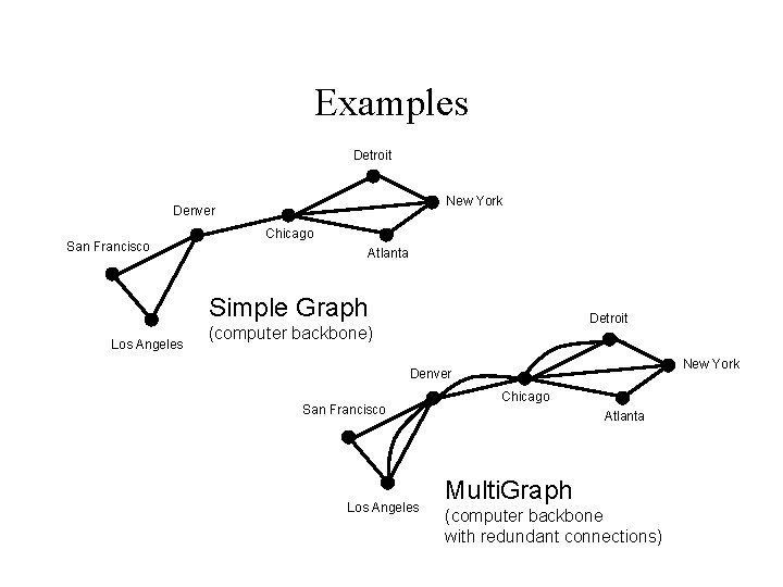 Examples Detroit New York Denver San Francisco Chicago Atlanta Simple Graph Los Angeles Detroit