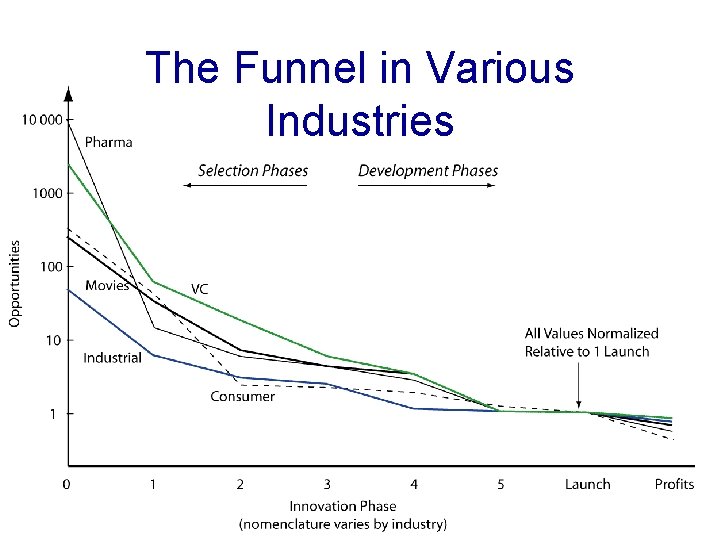 The Funnel in Various Industries The Funnel in Various Industries