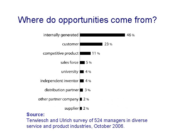 Where do opportunities come from? Source: Terwiesch and Ulrich survey of 524 managers in Where do opportunities come from? Source: Terwiesch and Ulrich survey of 524 managers in