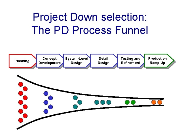 Project Down selection: The PD Process Funnel Planning Concept Development System-Level Design Detail Design Project Down selection: The PD Process Funnel Planning Concept Development System-Level Design Detail Design