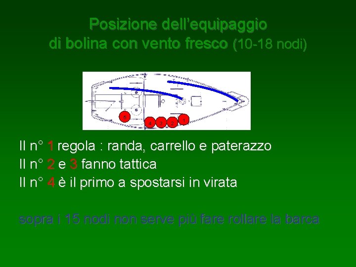 Posizione dell’equipaggio di bolina con vento fresco (10 -18 nodi) 5 4 3 2