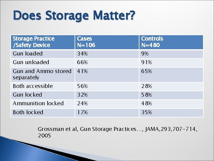 Does Storage Matter? Storage Practice /Safety Device Cases N=106 Controls N=480 Gun loaded 34%