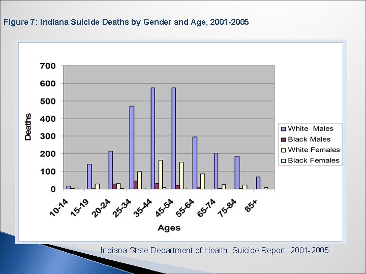 Figure 7: Indiana Suicide Deaths by Gender and Age, 2001 -2005 Indiana State Department