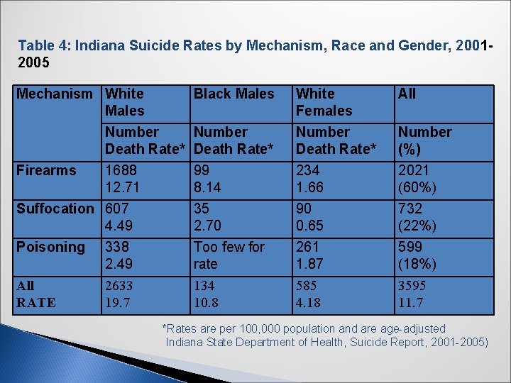 Table 4: Indiana Suicide Rates by Mechanism, Race and Gender, 20012005 Mechanism White Males