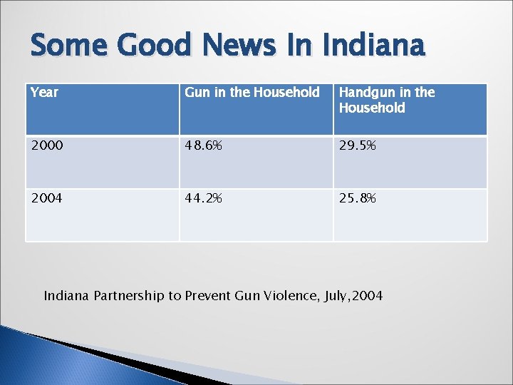 Some Good News In Indiana Year Gun in the Household Handgun in the Household