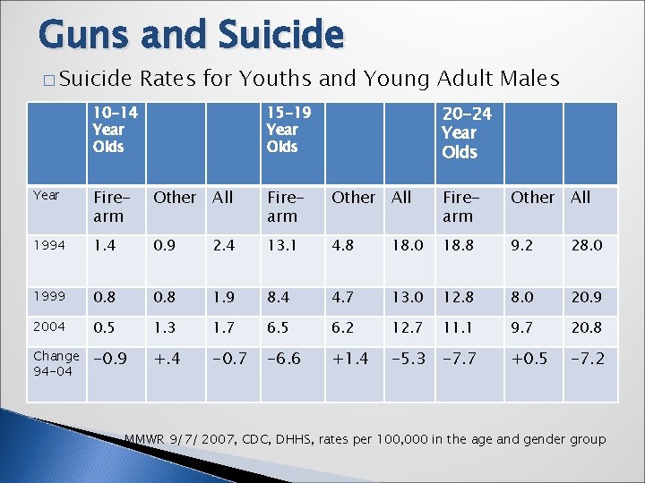 Guns and Suicide � Suicide Rates for Youths and Young Adult Males 10 -14