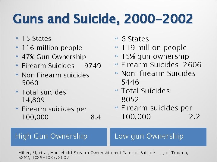 Guns and Suicide, 2000 -2002 15 States 116 million people 47% Gun Ownership Firearm